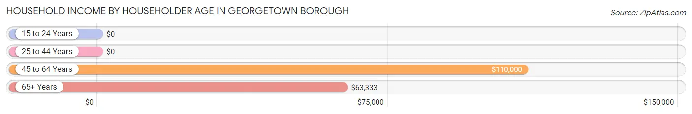 Household Income by Householder Age in Georgetown borough