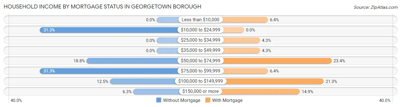 Household Income by Mortgage Status in Georgetown borough