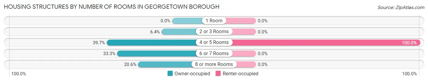 Housing Structures by Number of Rooms in Georgetown borough