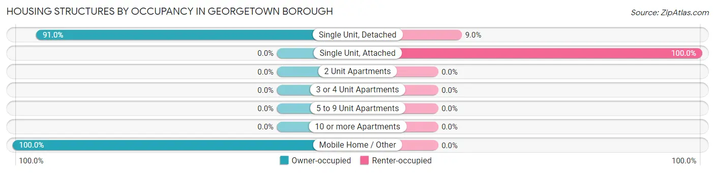 Housing Structures by Occupancy in Georgetown borough