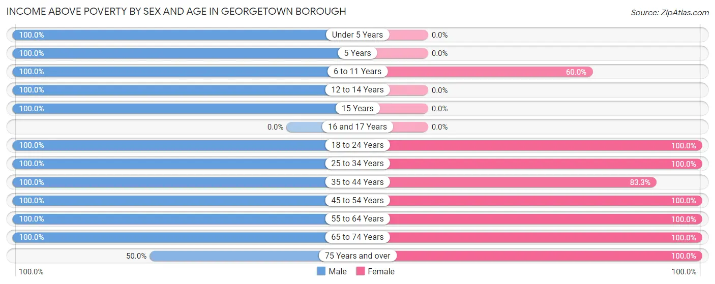 Income Above Poverty by Sex and Age in Georgetown borough