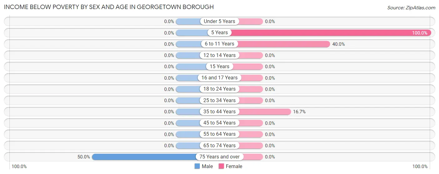 Income Below Poverty by Sex and Age in Georgetown borough