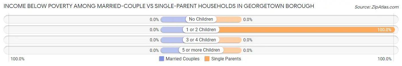 Income Below Poverty Among Married-Couple vs Single-Parent Households in Georgetown borough