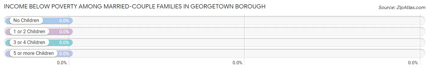 Income Below Poverty Among Married-Couple Families in Georgetown borough