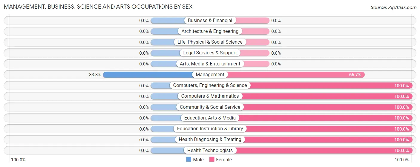 Management, Business, Science and Arts Occupations by Sex in Georgetown borough
