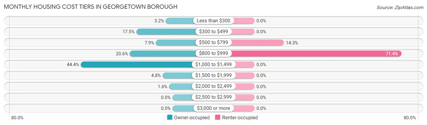 Monthly Housing Cost Tiers in Georgetown borough