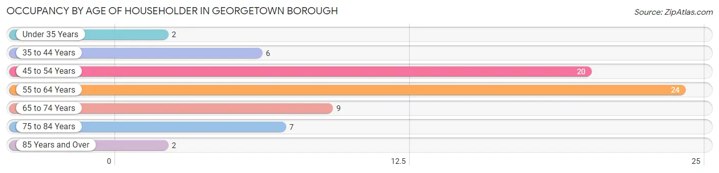 Occupancy by Age of Householder in Georgetown borough