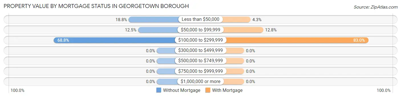 Property Value by Mortgage Status in Georgetown borough