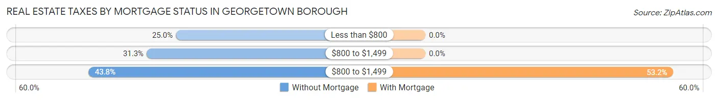 Real Estate Taxes by Mortgage Status in Georgetown borough