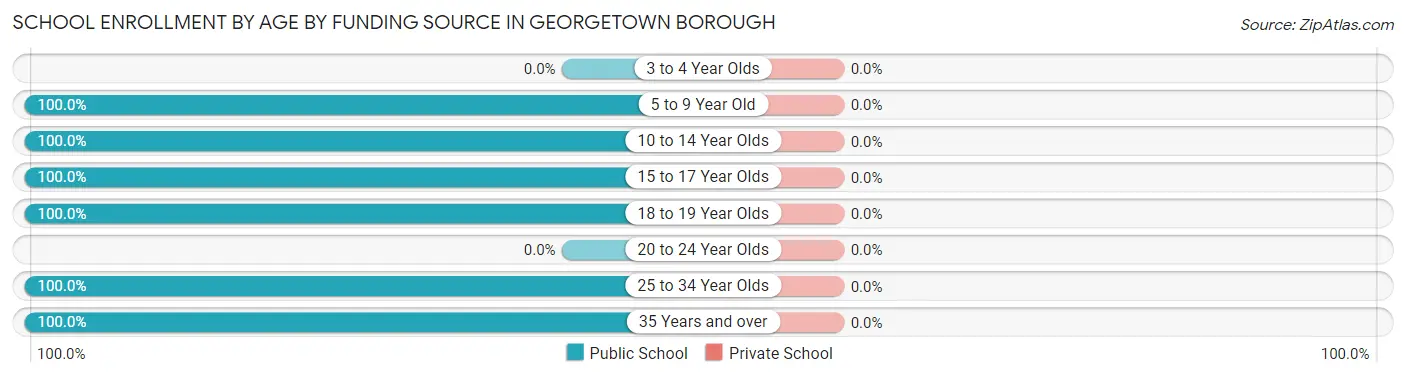 School Enrollment by Age by Funding Source in Georgetown borough
