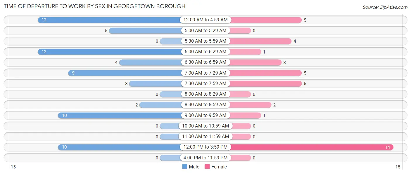 Time of Departure to Work by Sex in Georgetown borough
