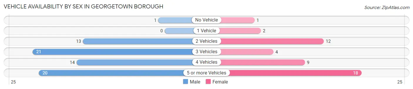 Vehicle Availability by Sex in Georgetown borough