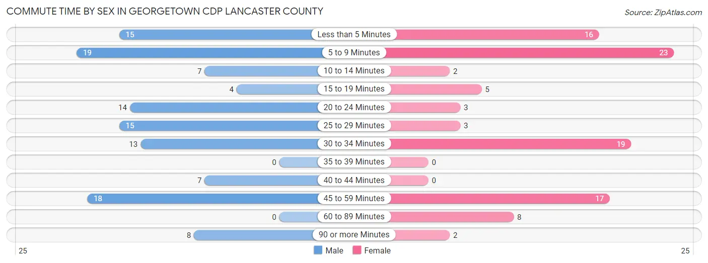 Commute Time by Sex in Georgetown CDP Lancaster County