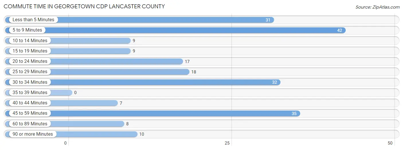 Commute Time in Georgetown CDP Lancaster County