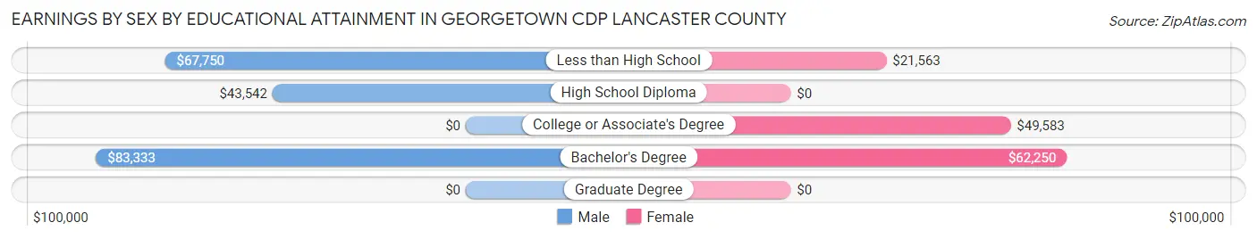 Earnings by Sex by Educational Attainment in Georgetown CDP Lancaster County