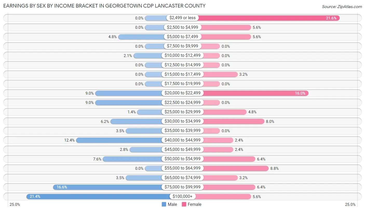Earnings by Sex by Income Bracket in Georgetown CDP Lancaster County
