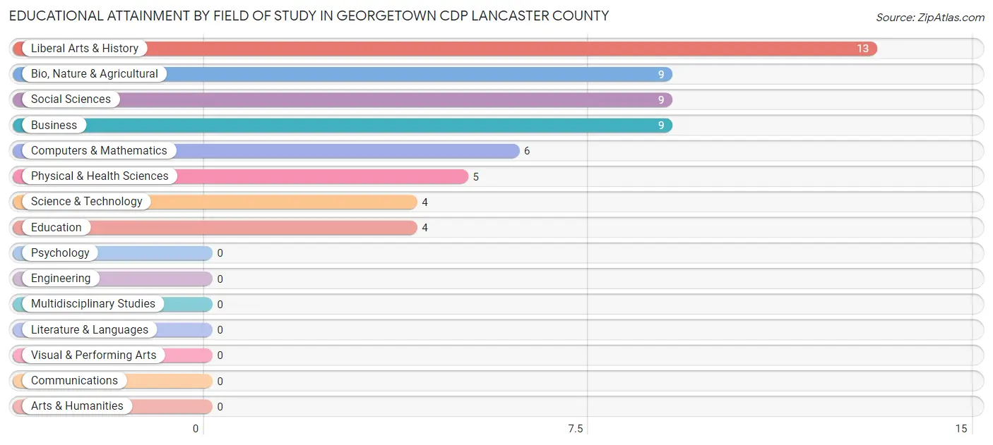 Educational Attainment by Field of Study in Georgetown CDP Lancaster County