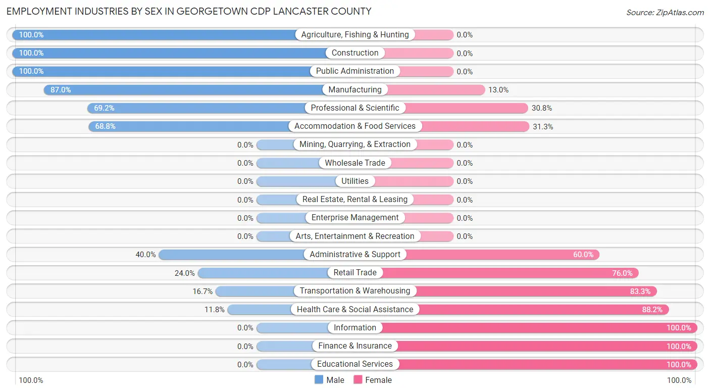 Employment Industries by Sex in Georgetown CDP Lancaster County