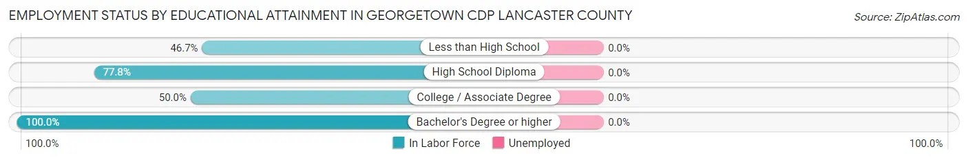 Employment Status by Educational Attainment in Georgetown CDP Lancaster County