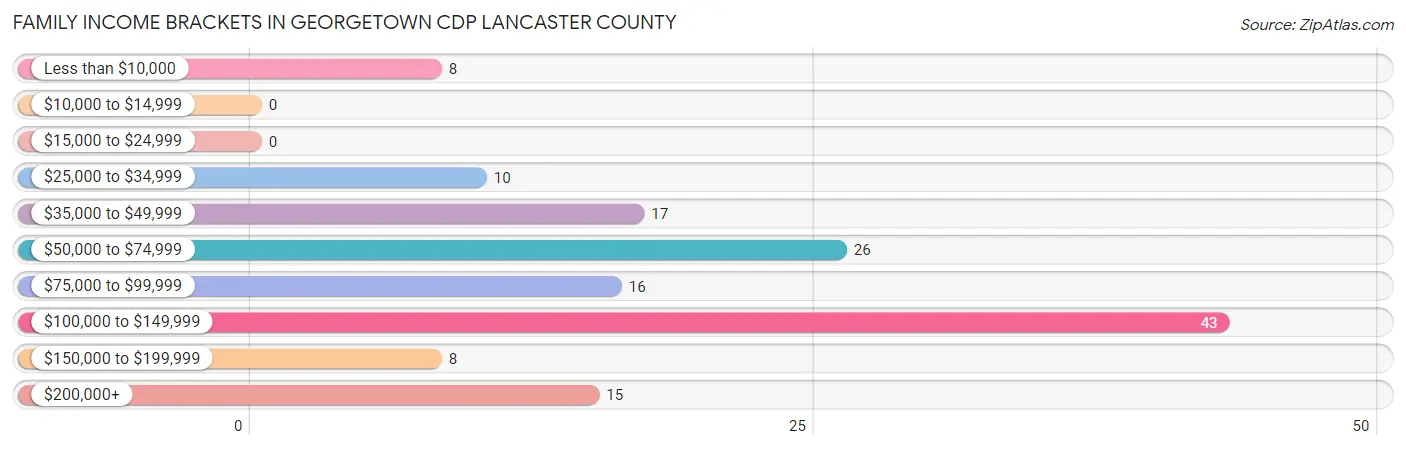 Family Income Brackets in Georgetown CDP Lancaster County