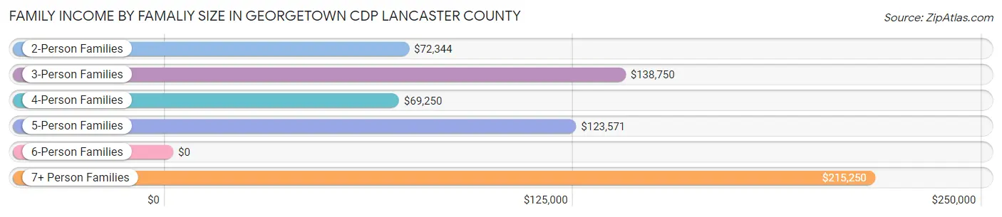 Family Income by Famaliy Size in Georgetown CDP Lancaster County
