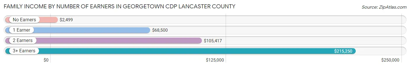 Family Income by Number of Earners in Georgetown CDP Lancaster County