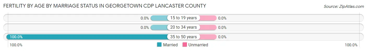 Female Fertility by Age by Marriage Status in Georgetown CDP Lancaster County