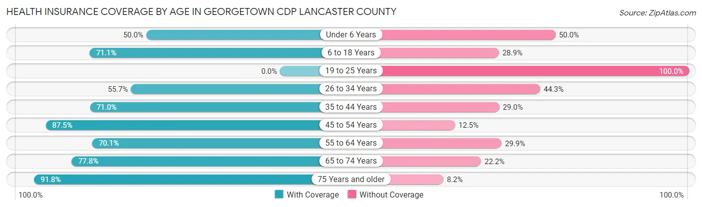 Health Insurance Coverage by Age in Georgetown CDP Lancaster County
