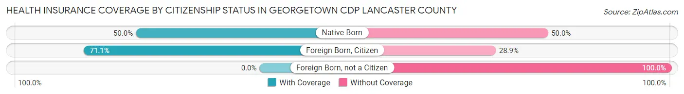 Health Insurance Coverage by Citizenship Status in Georgetown CDP Lancaster County