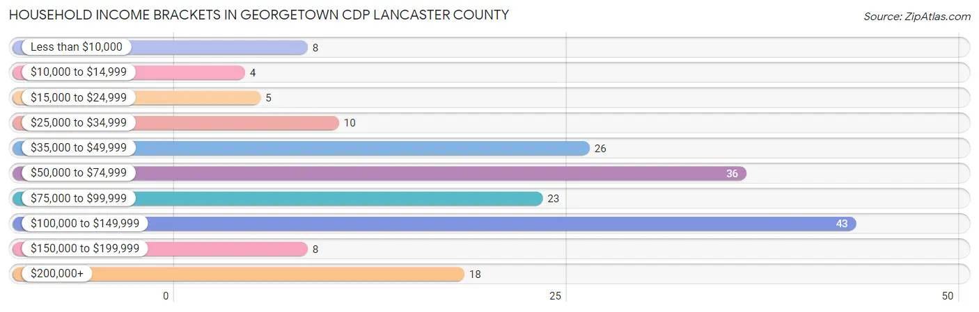 Household Income Brackets in Georgetown CDP Lancaster County