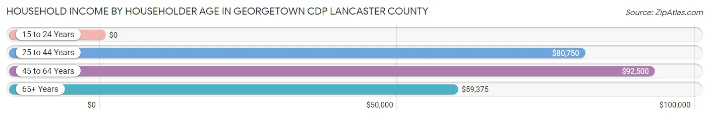Household Income by Householder Age in Georgetown CDP Lancaster County