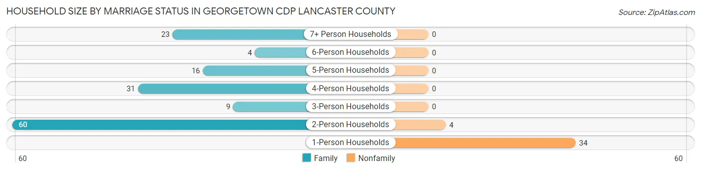 Household Size by Marriage Status in Georgetown CDP Lancaster County