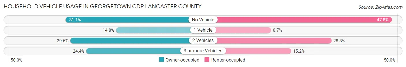 Household Vehicle Usage in Georgetown CDP Lancaster County