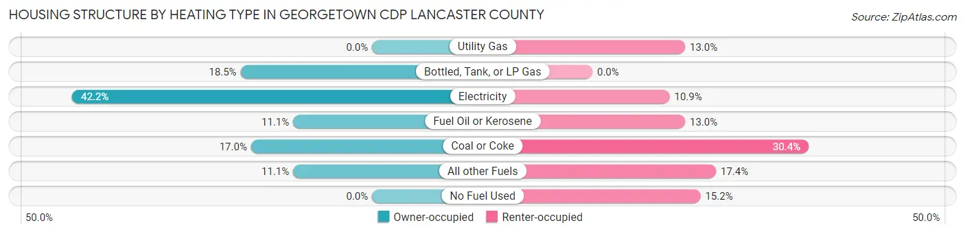 Housing Structure by Heating Type in Georgetown CDP Lancaster County