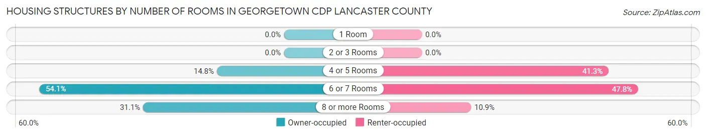 Housing Structures by Number of Rooms in Georgetown CDP Lancaster County