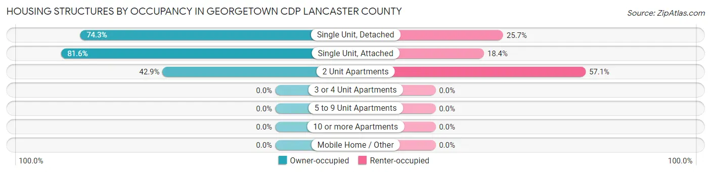 Housing Structures by Occupancy in Georgetown CDP Lancaster County