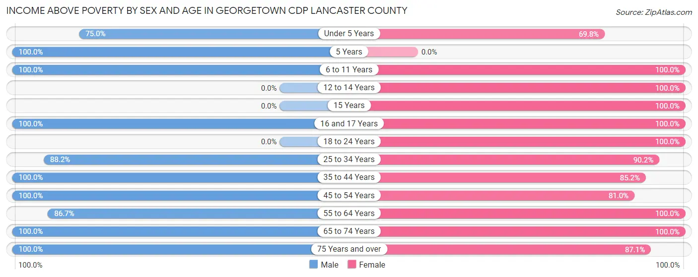 Income Above Poverty by Sex and Age in Georgetown CDP Lancaster County