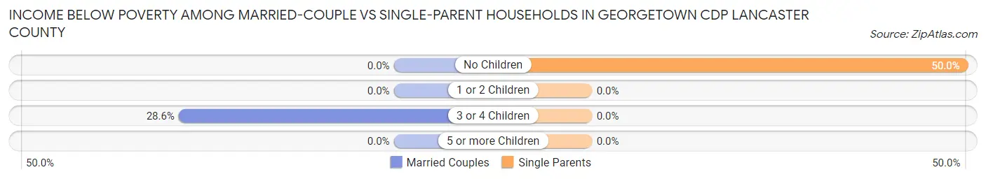Income Below Poverty Among Married-Couple vs Single-Parent Households in Georgetown CDP Lancaster County