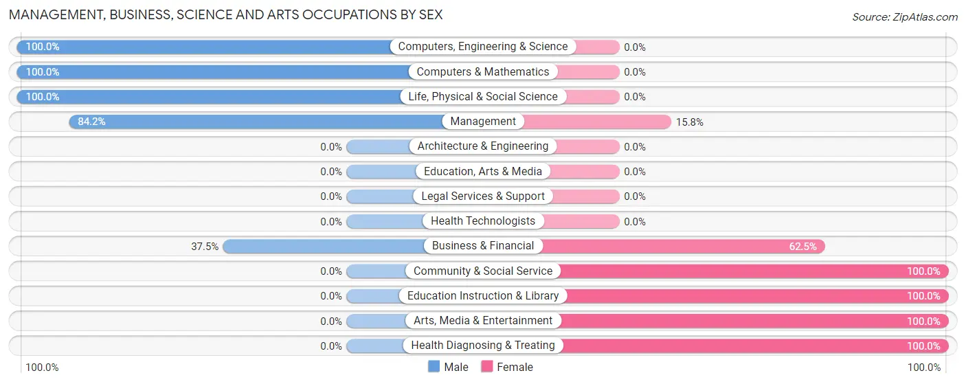 Management, Business, Science and Arts Occupations by Sex in Georgetown CDP Lancaster County