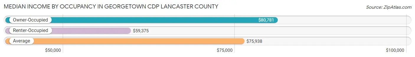 Median Income by Occupancy in Georgetown CDP Lancaster County