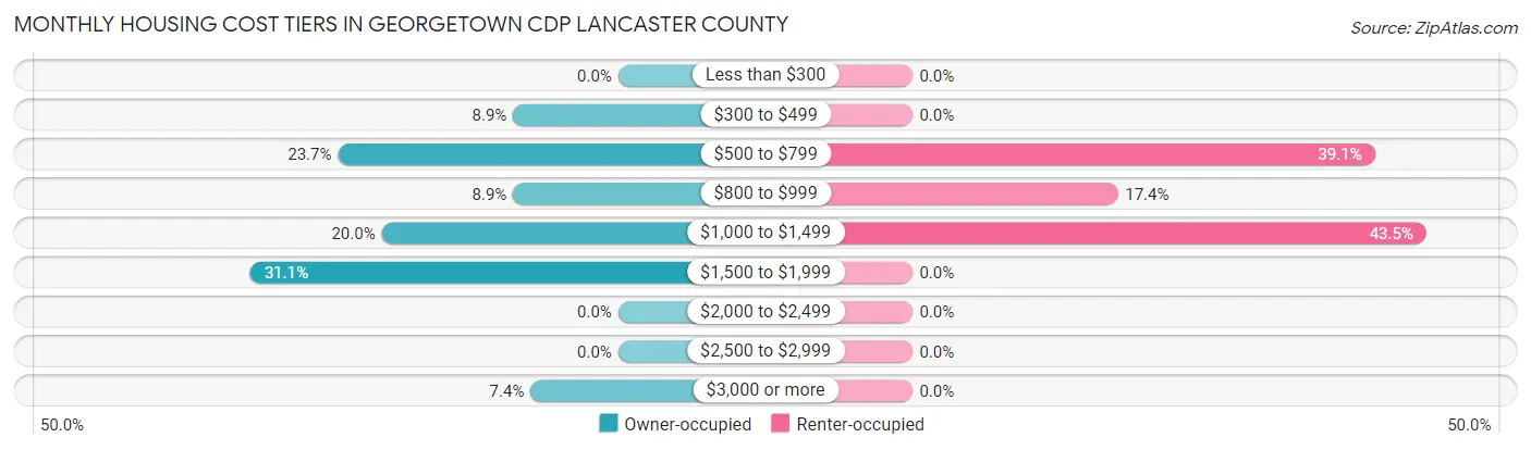 Monthly Housing Cost Tiers in Georgetown CDP Lancaster County