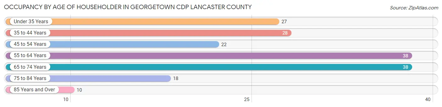 Occupancy by Age of Householder in Georgetown CDP Lancaster County