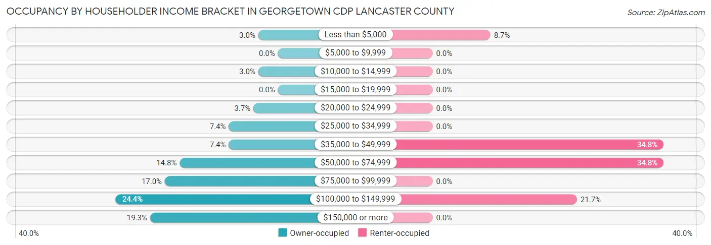 Occupancy by Householder Income Bracket in Georgetown CDP Lancaster County
