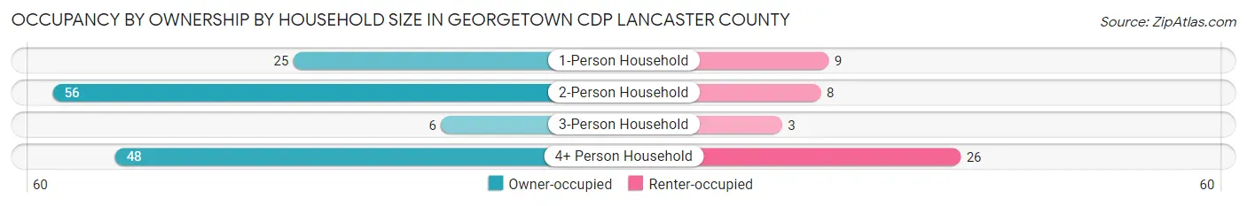 Occupancy by Ownership by Household Size in Georgetown CDP Lancaster County