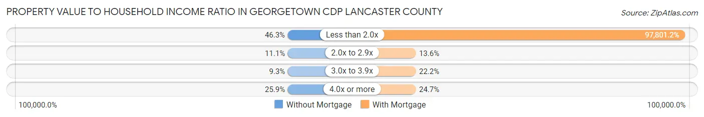 Property Value to Household Income Ratio in Georgetown CDP Lancaster County