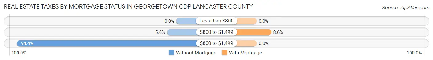 Real Estate Taxes by Mortgage Status in Georgetown CDP Lancaster County