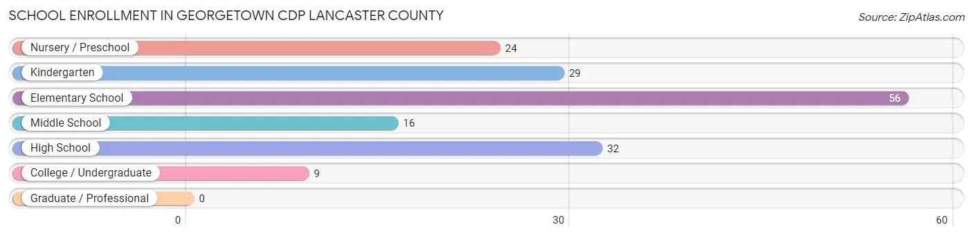 School Enrollment in Georgetown CDP Lancaster County