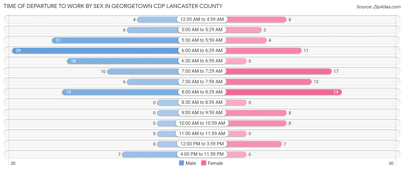 Time of Departure to Work by Sex in Georgetown CDP Lancaster County