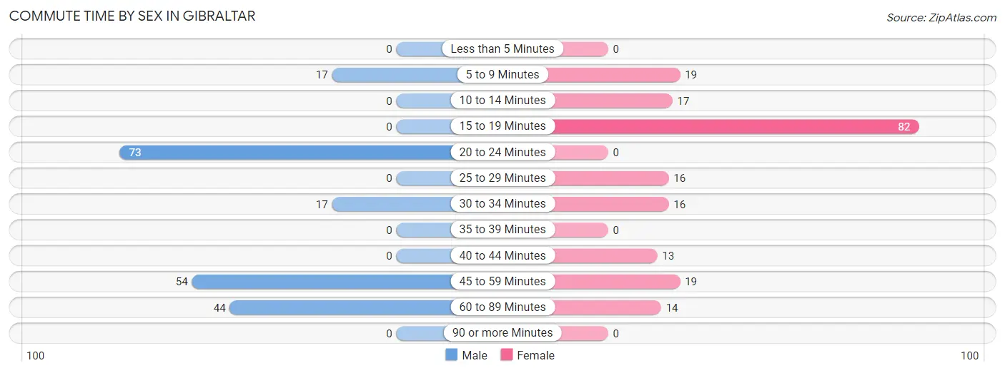 Commute Time by Sex in Gibraltar