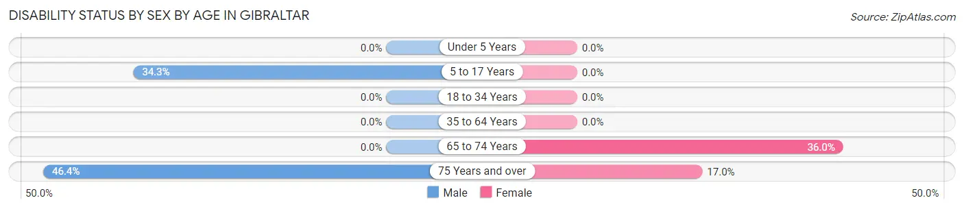 Disability Status by Sex by Age in Gibraltar